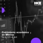 Crecimiento Economico en México fue de 0.01% en Abril