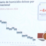Homicidios bajan Febrero marca mínimo