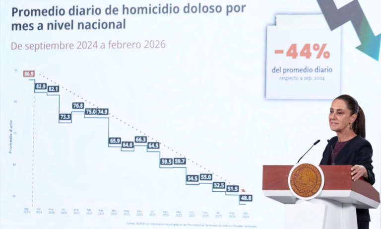 Homicidios bajan Febrero marca mínimo